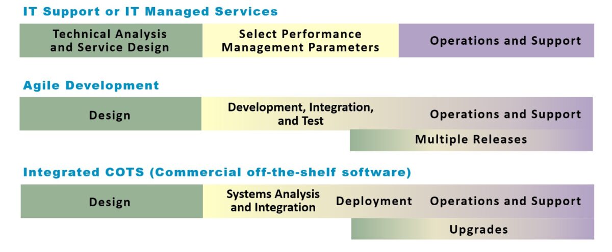 Information Technology (IT) Sample Project Phases