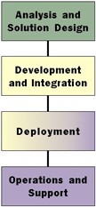 Acquisition_Cycle_Phases