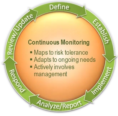 Continuous Monitoriing