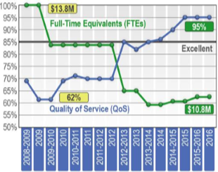 Figure 2: FTEs versus QoS