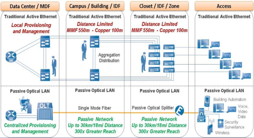 Passive Optical LAN