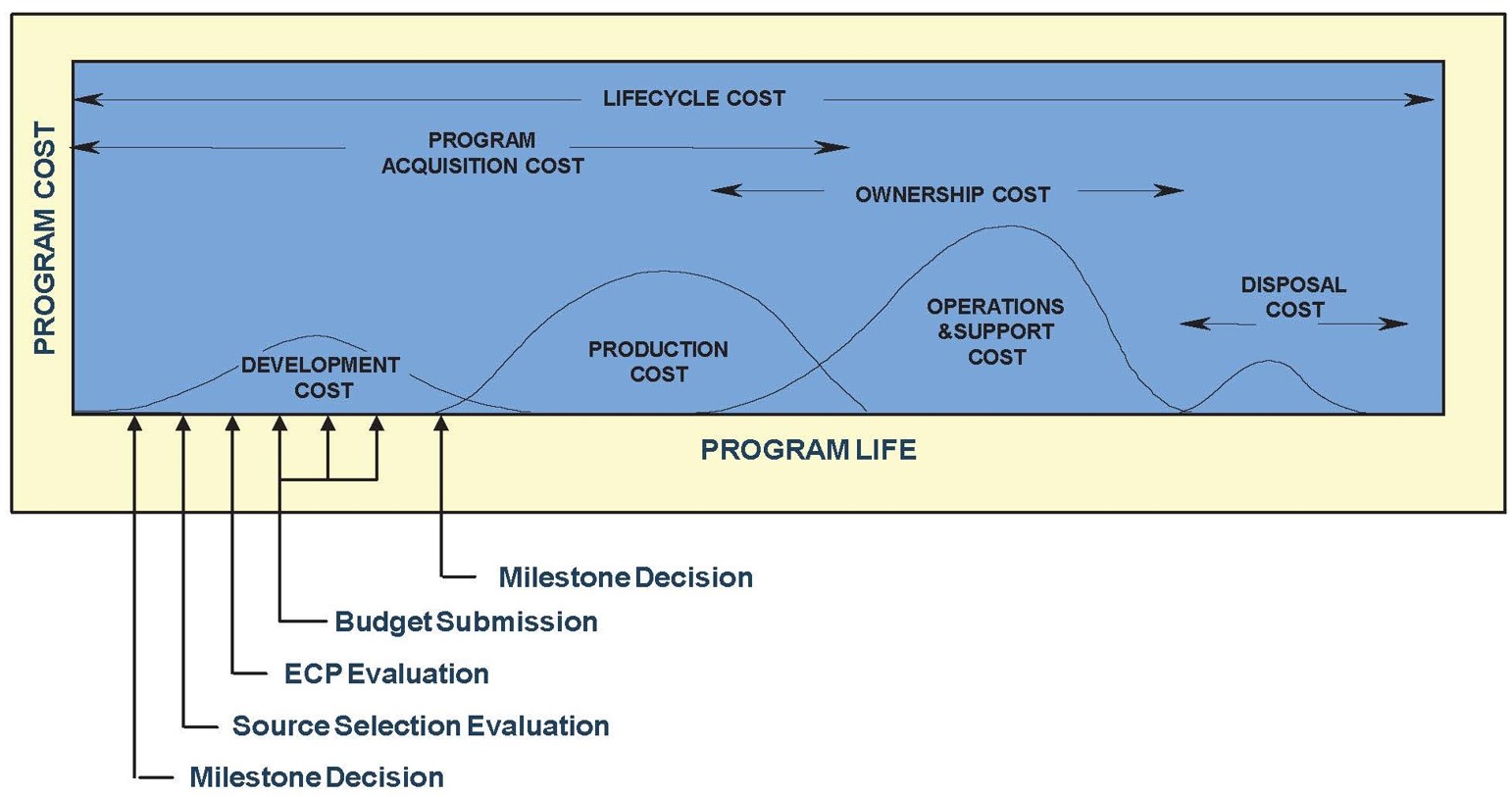 Costs Across Lifecycle