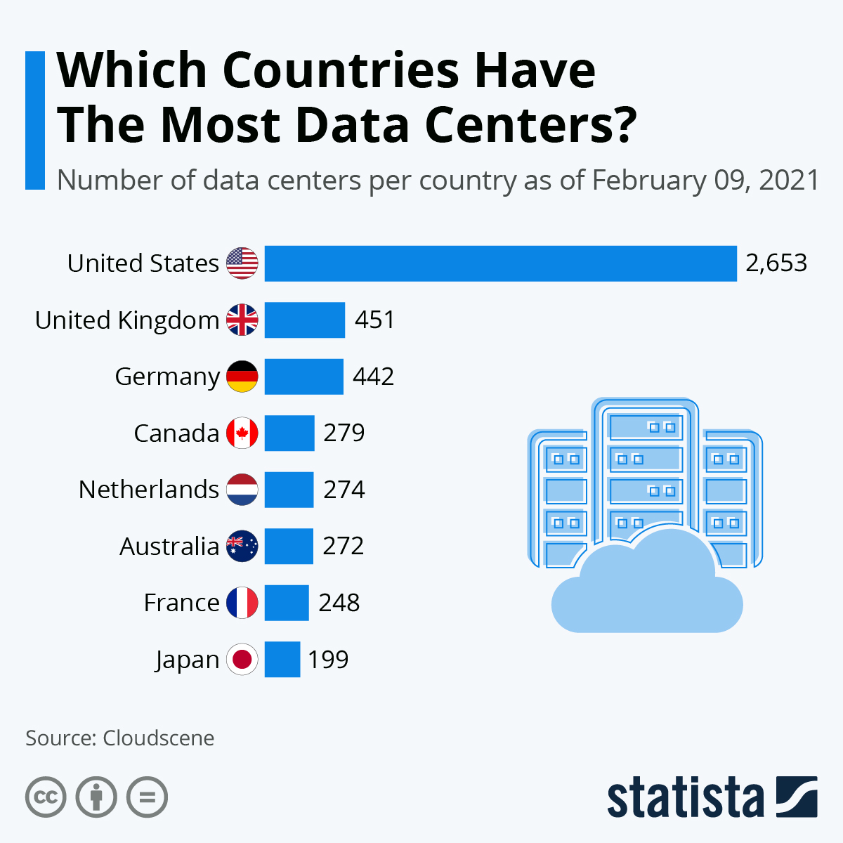 2021 Statista Countries Data Centers Graphic