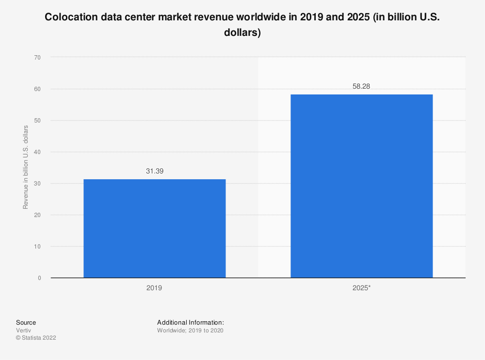 Statista Colocation Data Center Market 2019-2025